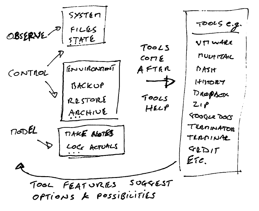 Testing needs tooling meets