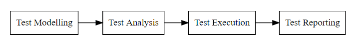 high level flow model of a testing process