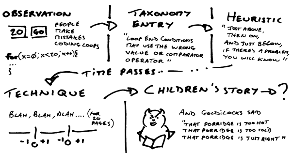 Observation –> Taxonomy Entry –> Heuristic –> Technique –> Children&rsquo;s Story –> ?